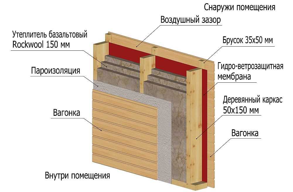 Как монтировать пароизоляцию в каркасном доме
